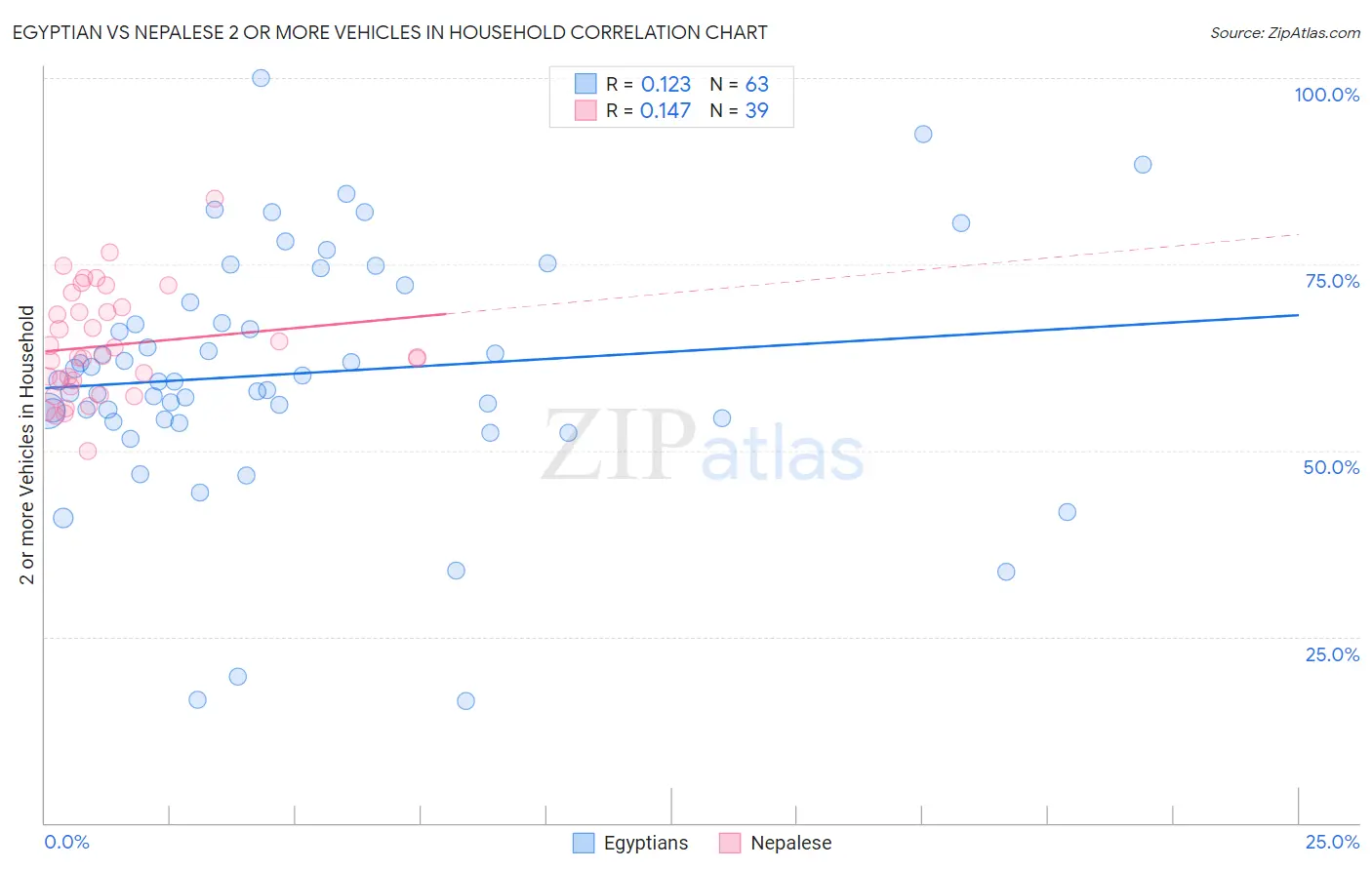 Egyptian vs Nepalese 2 or more Vehicles in Household