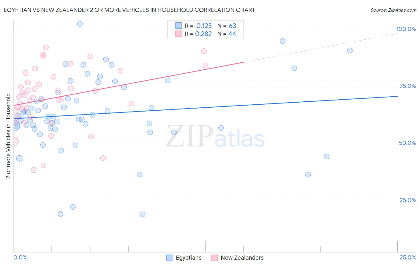 Egyptian vs New Zealander 2 or more Vehicles in Household