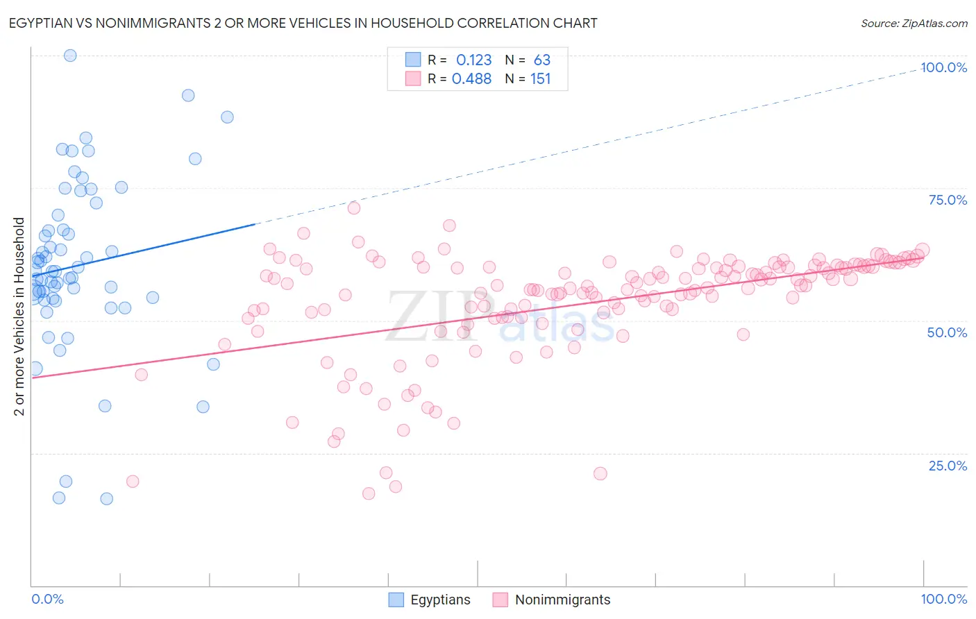 Egyptian vs Nonimmigrants 2 or more Vehicles in Household