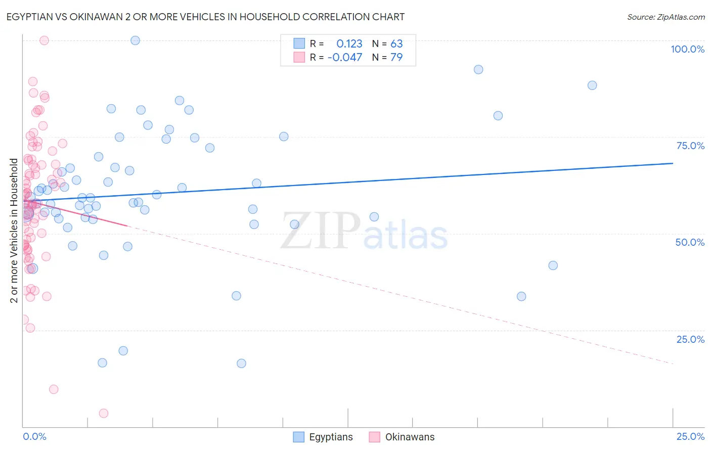 Egyptian vs Okinawan 2 or more Vehicles in Household