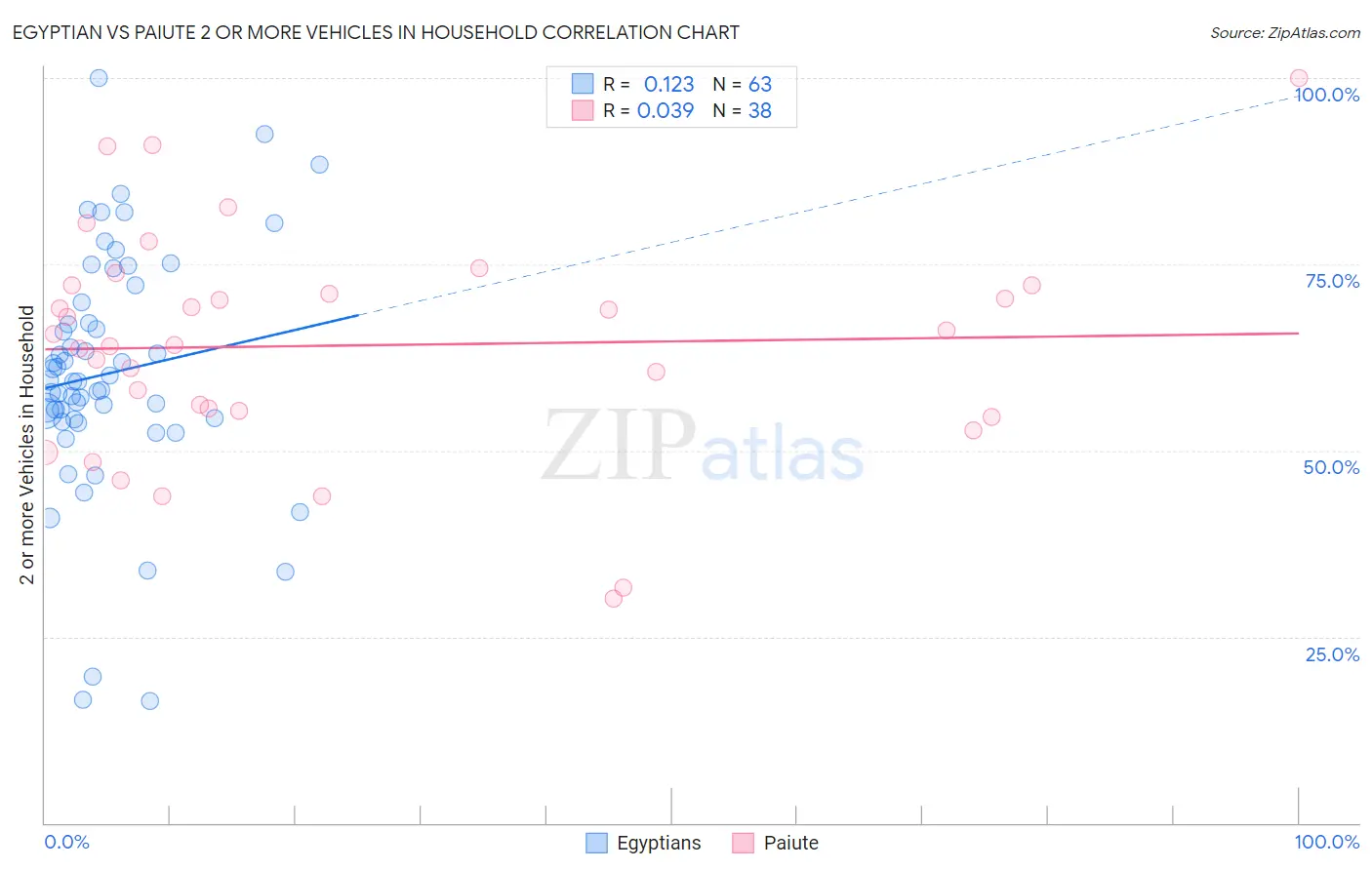 Egyptian vs Paiute 2 or more Vehicles in Household