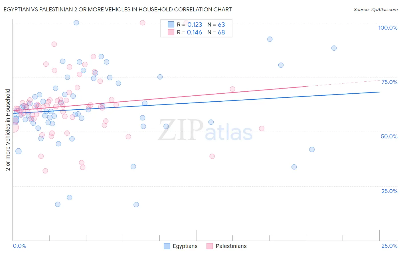 Egyptian vs Palestinian 2 or more Vehicles in Household