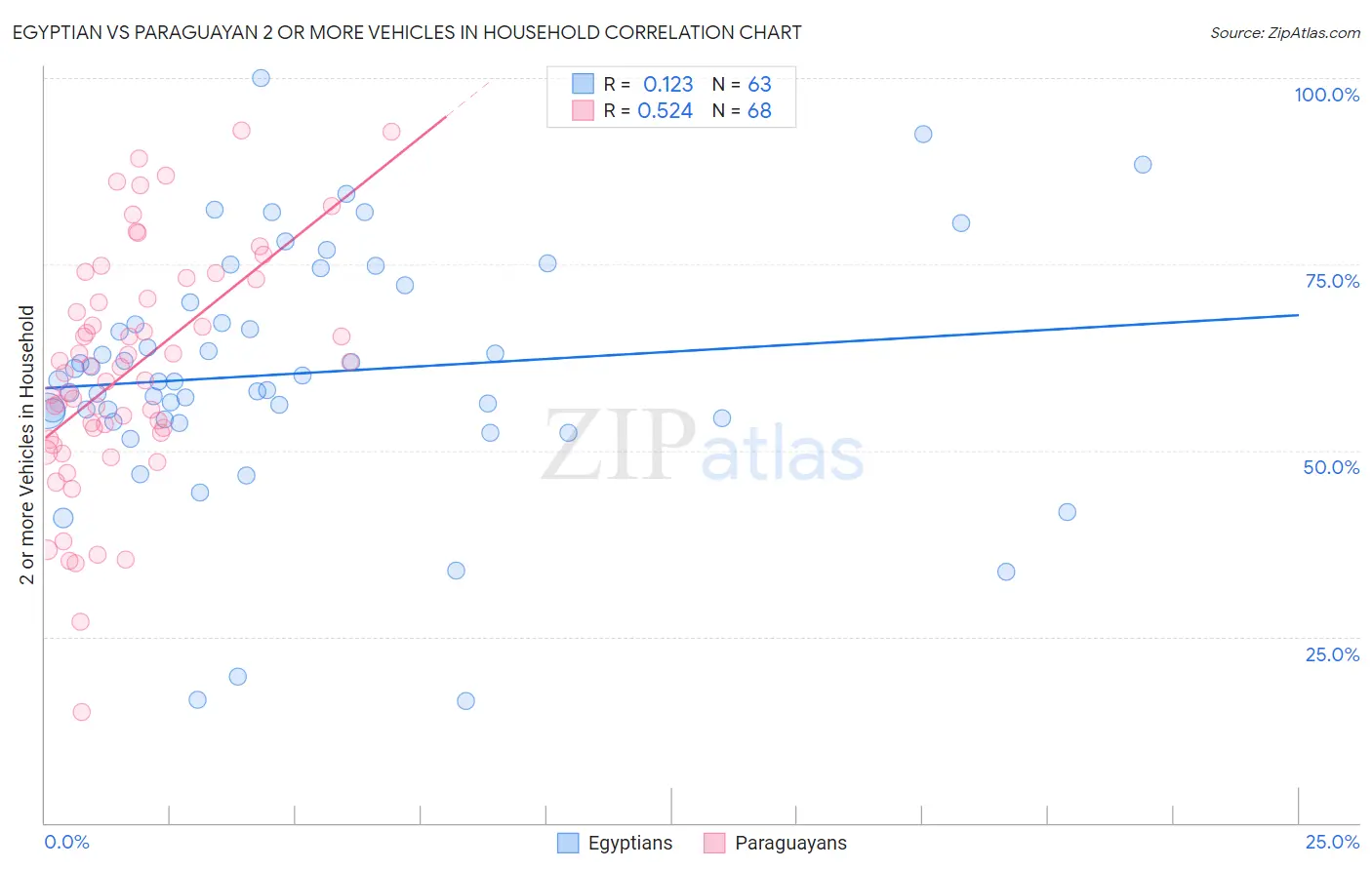 Egyptian vs Paraguayan 2 or more Vehicles in Household