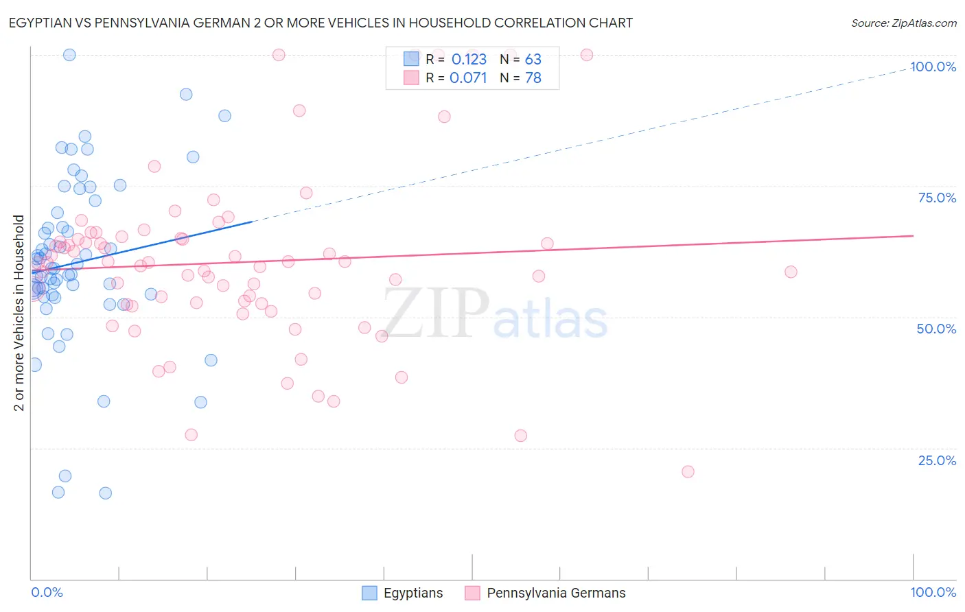 Egyptian vs Pennsylvania German 2 or more Vehicles in Household