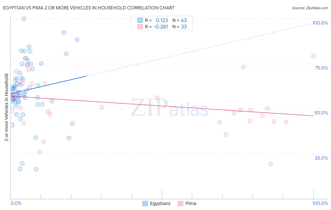 Egyptian vs Pima 2 or more Vehicles in Household