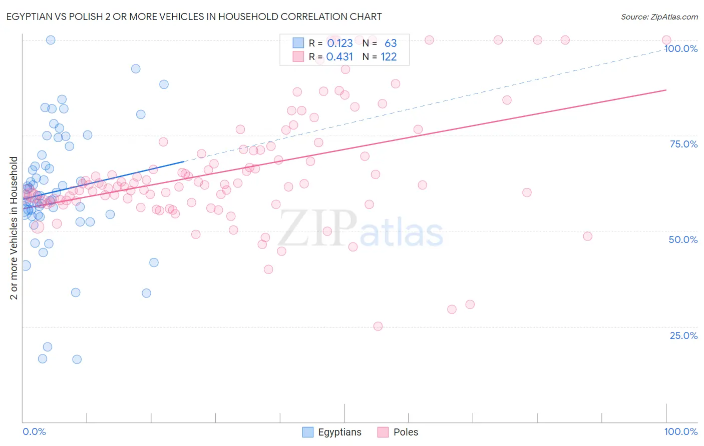Egyptian vs Polish 2 or more Vehicles in Household