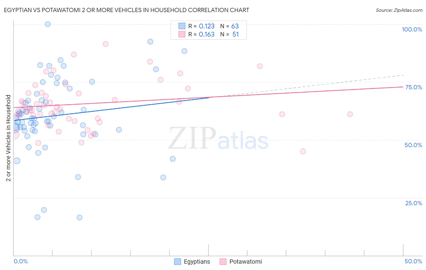 Egyptian vs Potawatomi 2 or more Vehicles in Household
