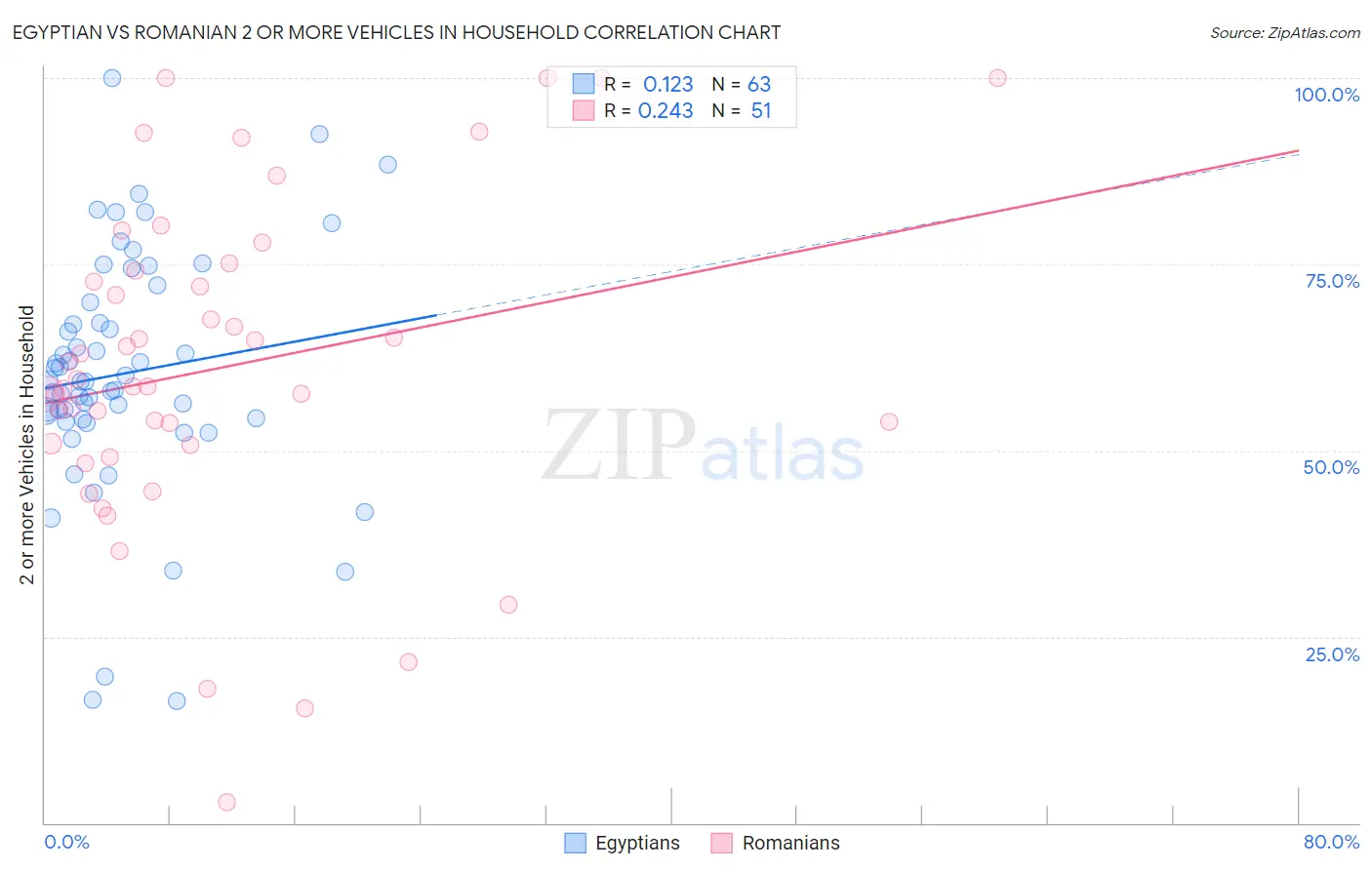 Egyptian vs Romanian 2 or more Vehicles in Household