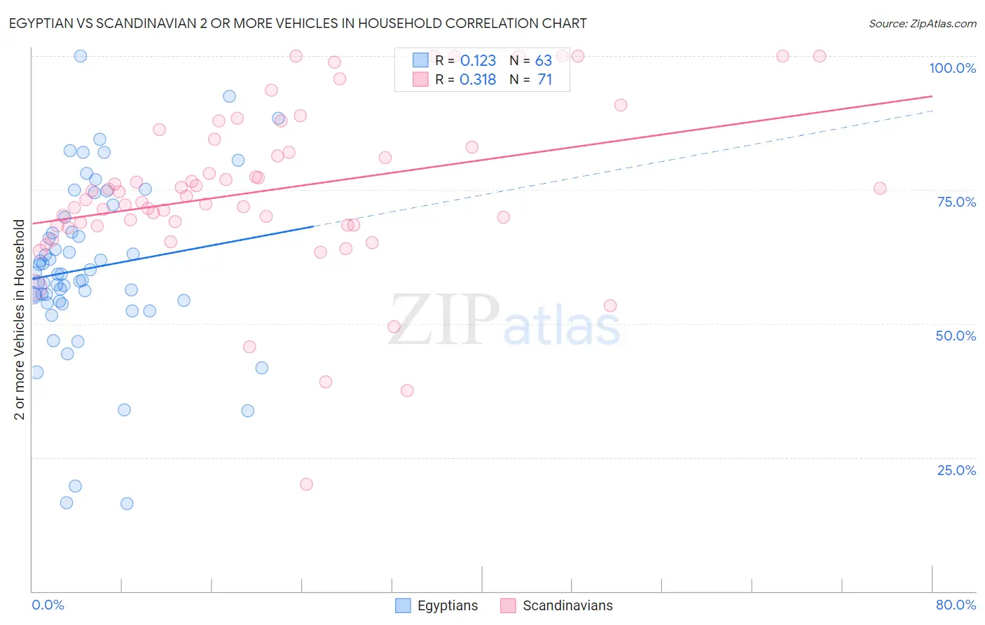 Egyptian vs Scandinavian 2 or more Vehicles in Household