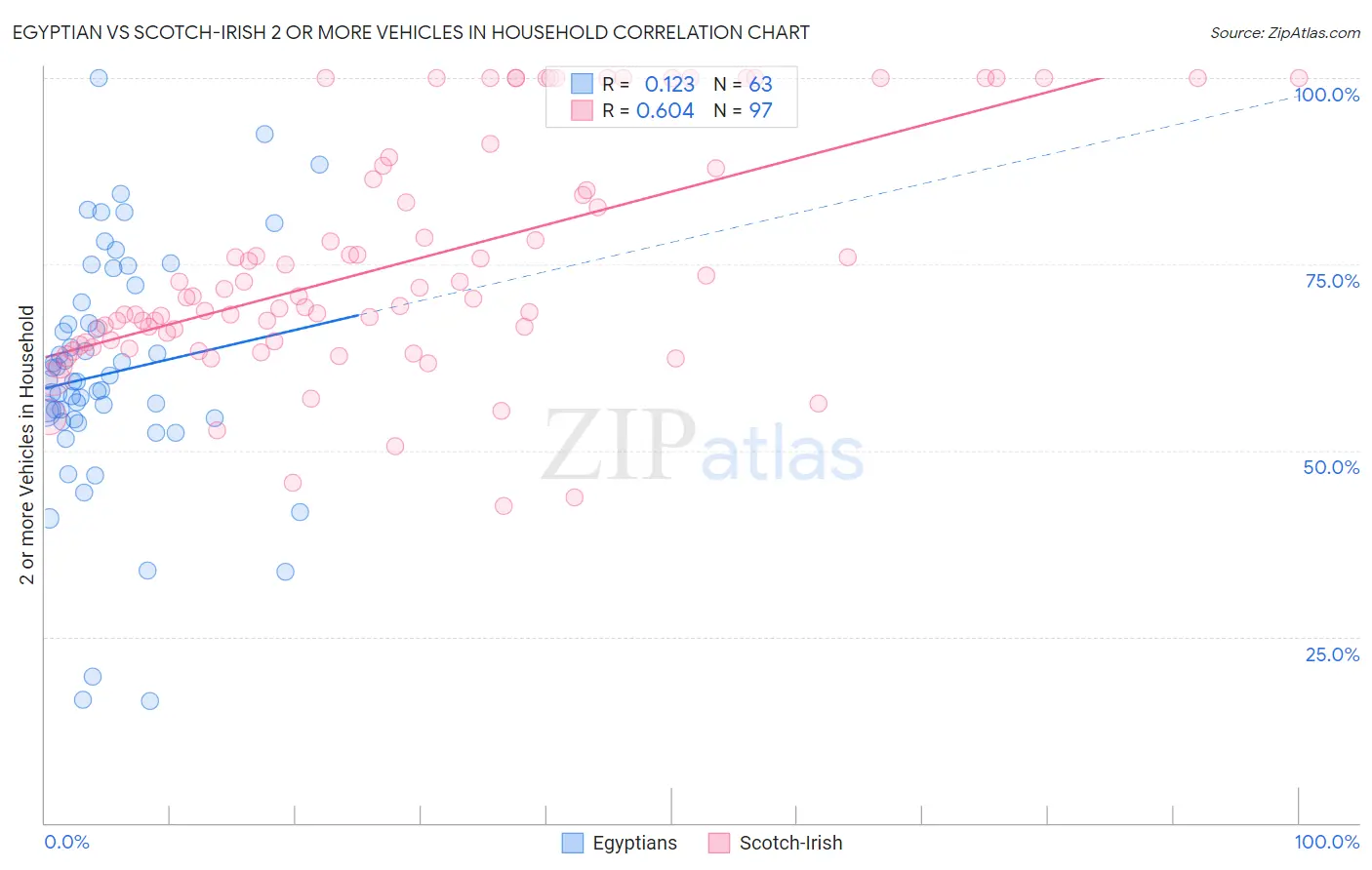 Egyptian vs Scotch-Irish 2 or more Vehicles in Household