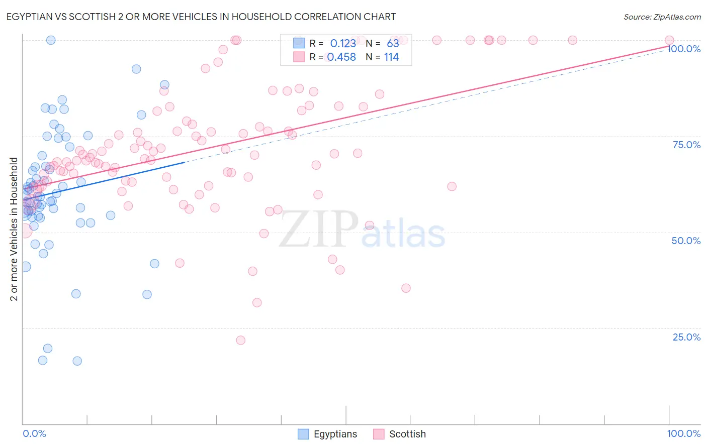 Egyptian vs Scottish 2 or more Vehicles in Household