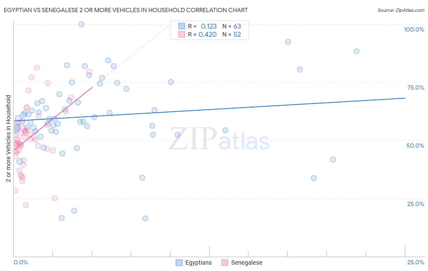 Egyptian vs Senegalese 2 or more Vehicles in Household