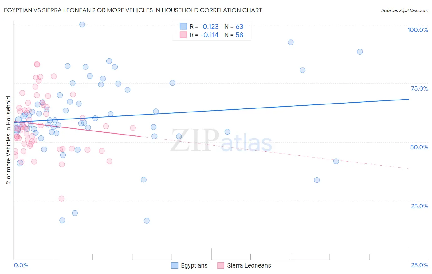Egyptian vs Sierra Leonean 2 or more Vehicles in Household