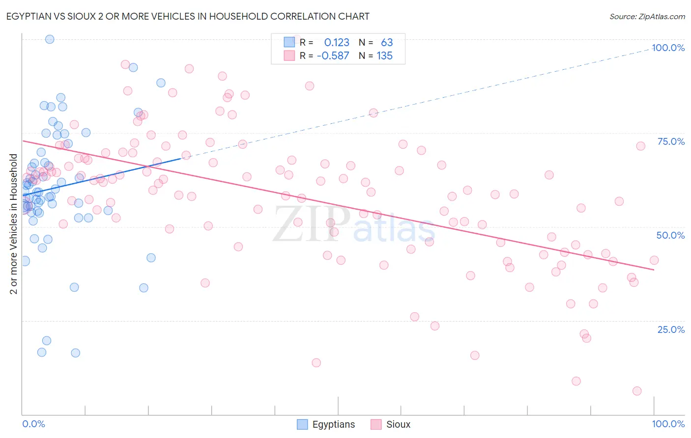 Egyptian vs Sioux 2 or more Vehicles in Household