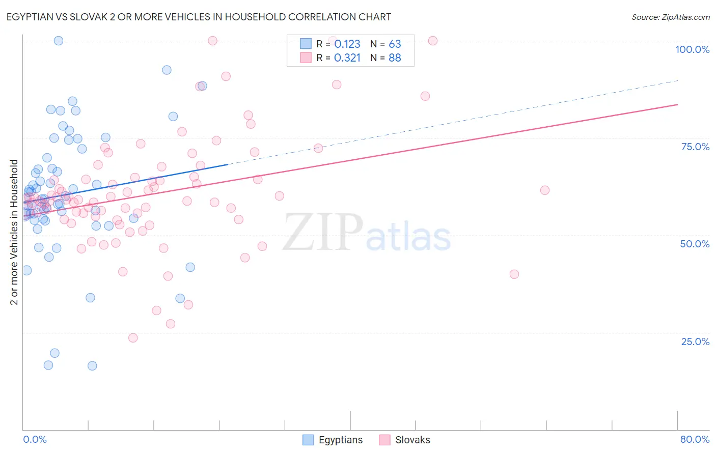 Egyptian vs Slovak 2 or more Vehicles in Household