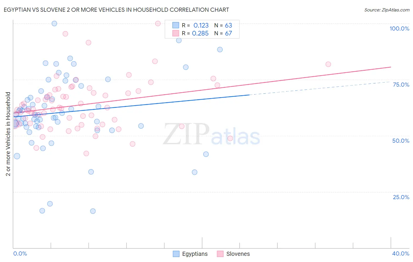 Egyptian vs Slovene 2 or more Vehicles in Household