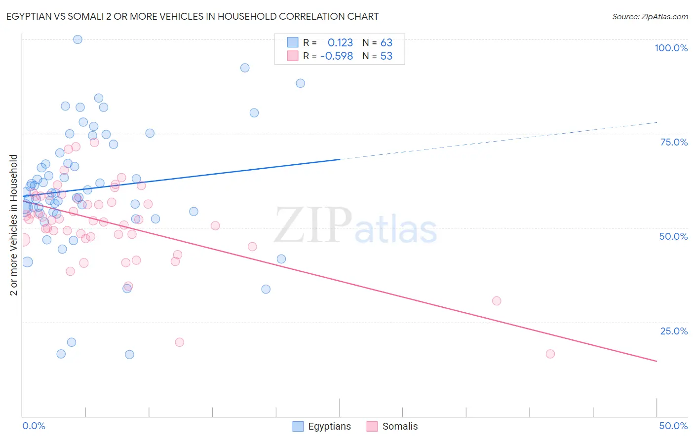 Egyptian vs Somali 2 or more Vehicles in Household
