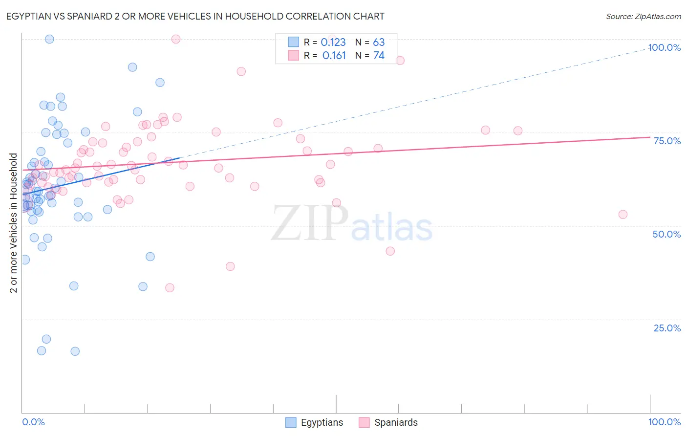 Egyptian vs Spaniard 2 or more Vehicles in Household
