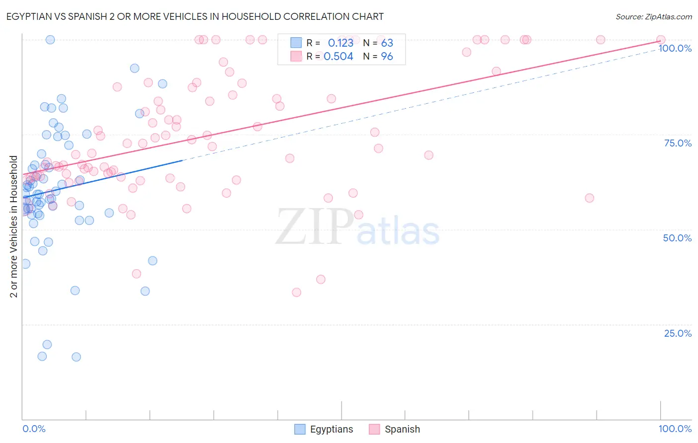 Egyptian vs Spanish 2 or more Vehicles in Household