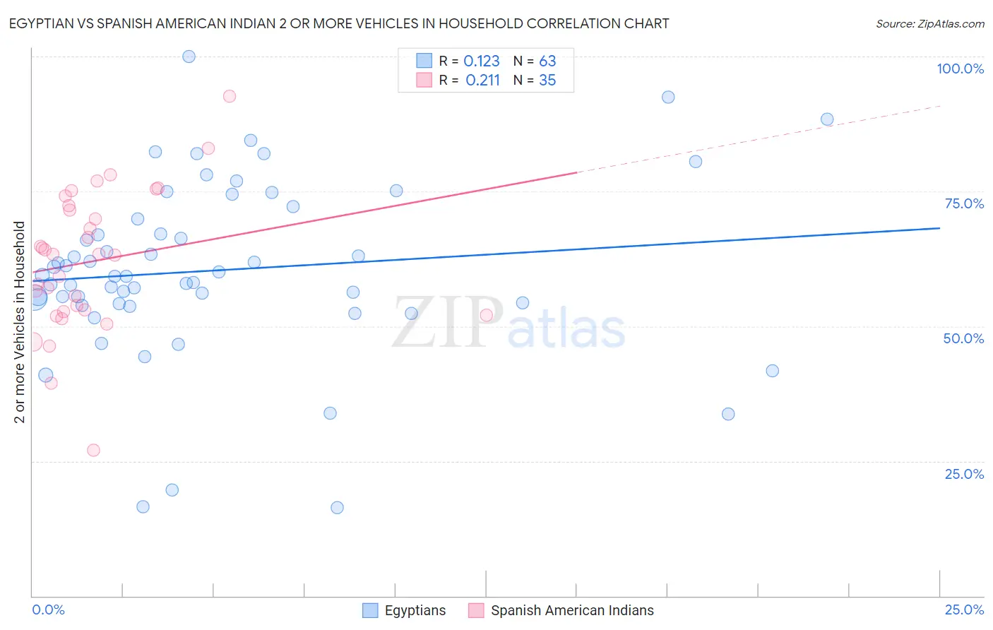 Egyptian vs Spanish American Indian 2 or more Vehicles in Household