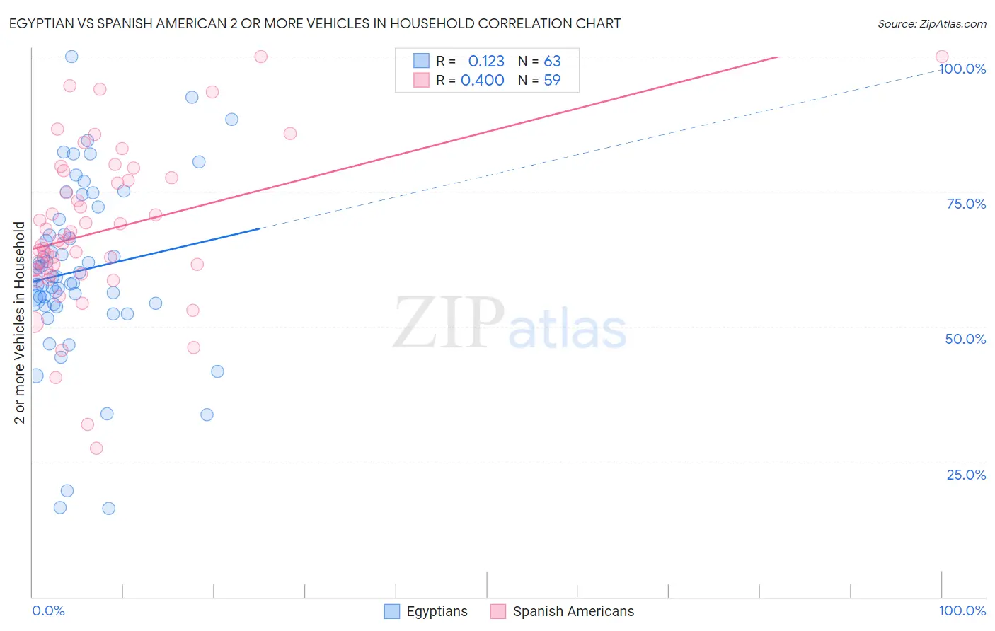 Egyptian vs Spanish American 2 or more Vehicles in Household