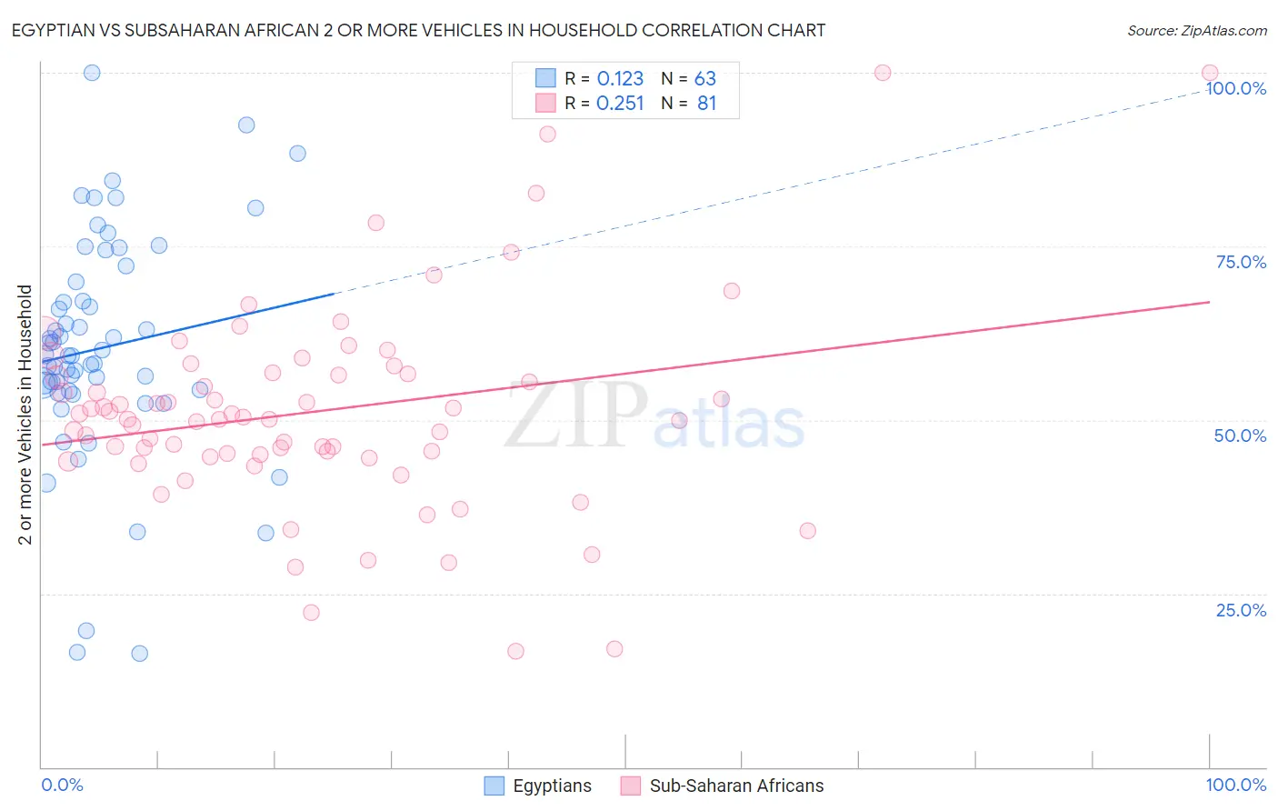 Egyptian vs Subsaharan African 2 or more Vehicles in Household