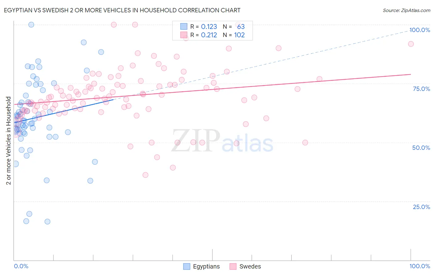 Egyptian vs Swedish 2 or more Vehicles in Household