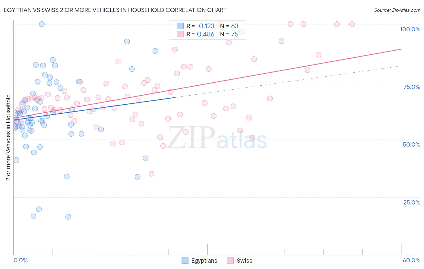 Egyptian vs Swiss 2 or more Vehicles in Household
