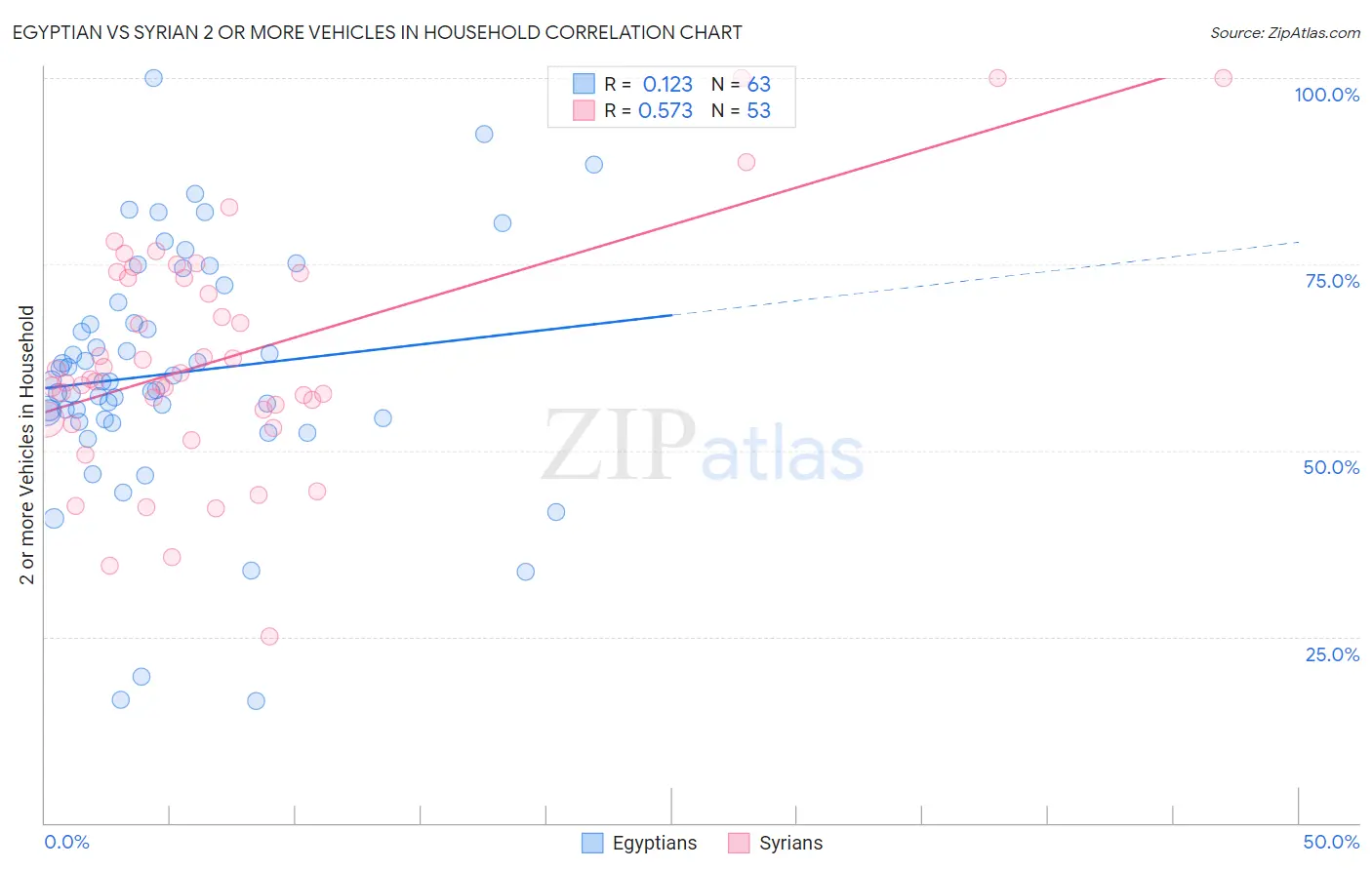 Egyptian vs Syrian 2 or more Vehicles in Household