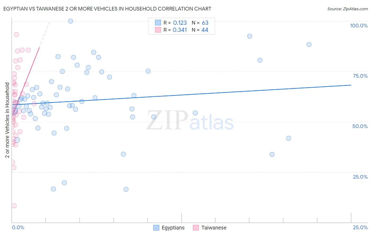 Egyptian vs Taiwanese 2 or more Vehicles in Household