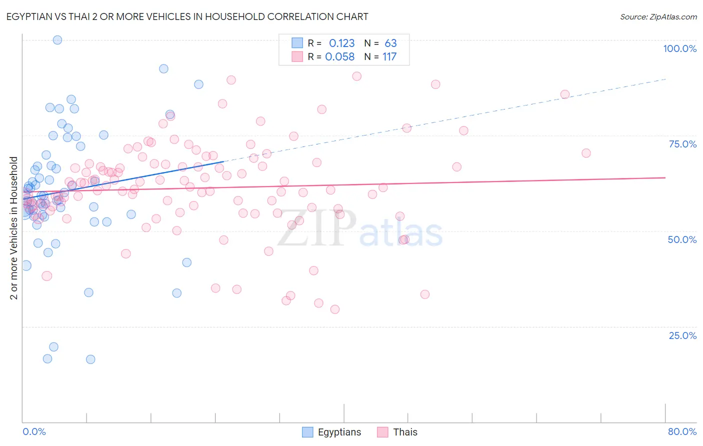 Egyptian vs Thai 2 or more Vehicles in Household