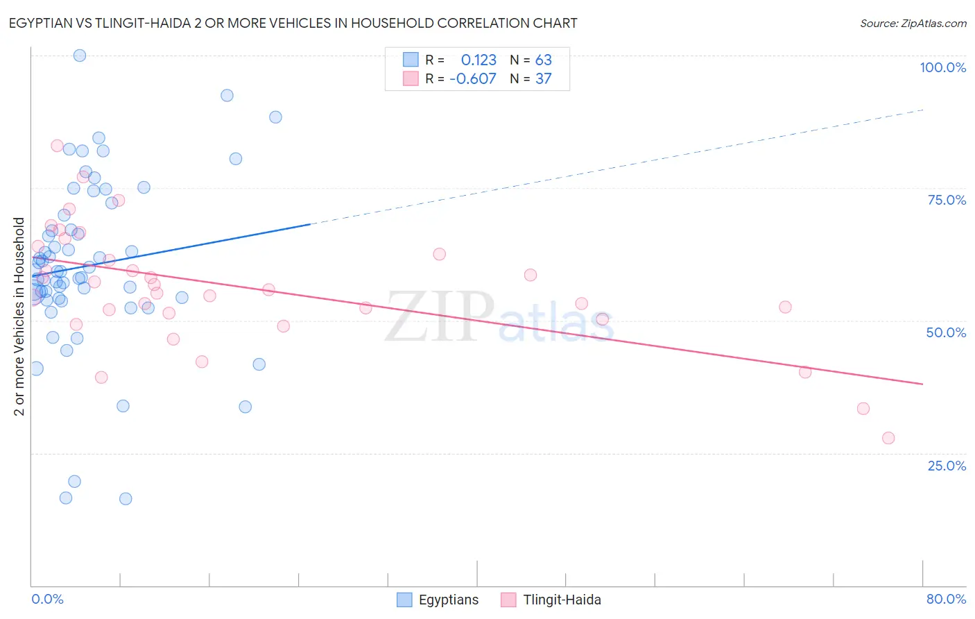 Egyptian vs Tlingit-Haida 2 or more Vehicles in Household