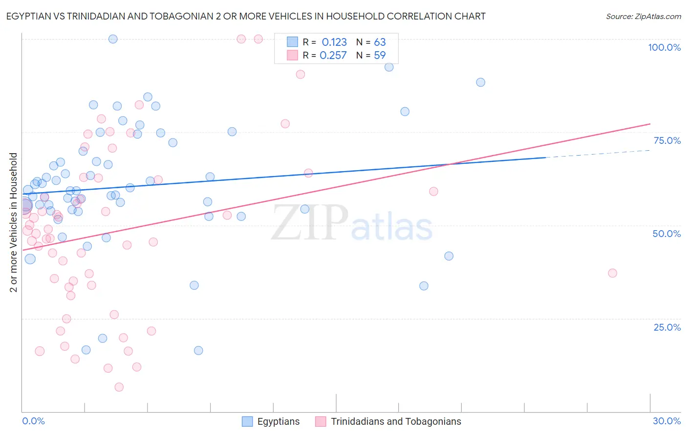 Egyptian vs Trinidadian and Tobagonian 2 or more Vehicles in Household