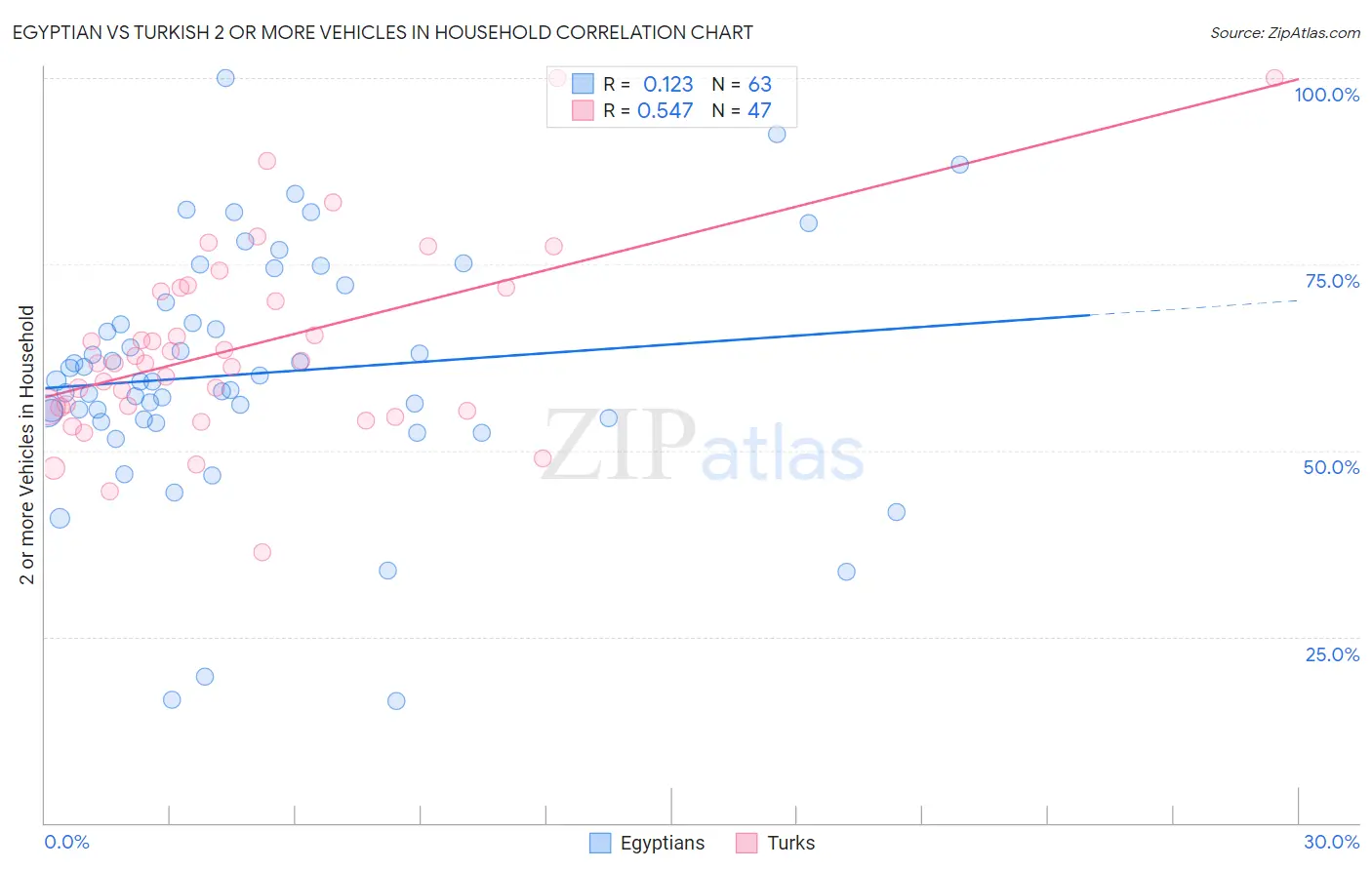 Egyptian vs Turkish 2 or more Vehicles in Household
