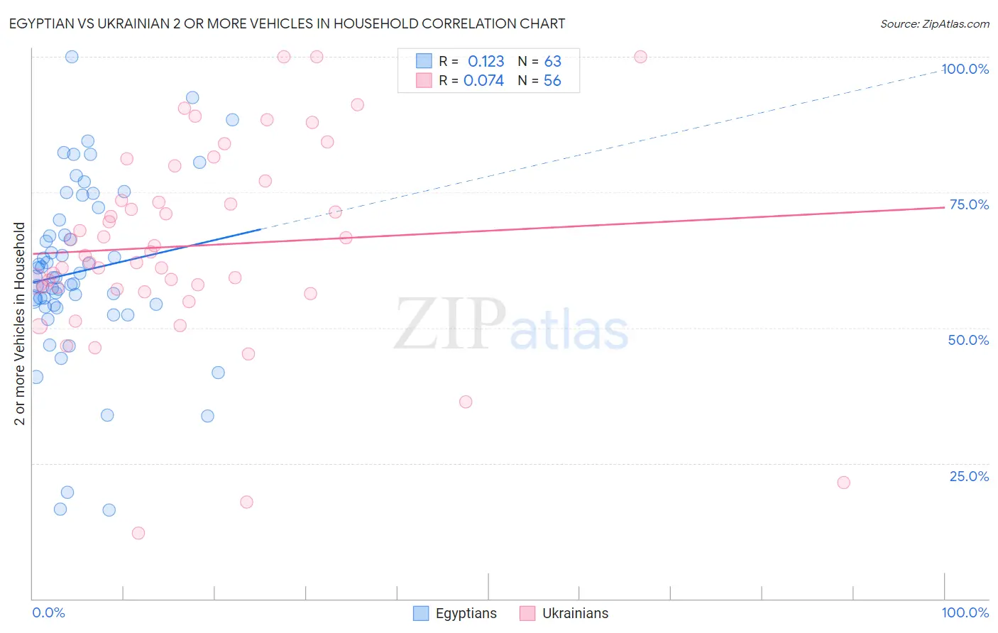 Egyptian vs Ukrainian 2 or more Vehicles in Household
