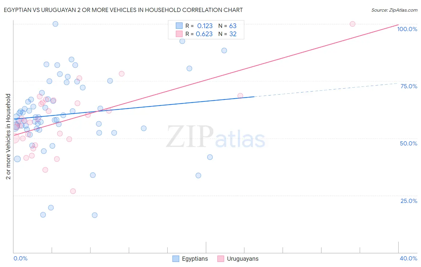 Egyptian vs Uruguayan 2 or more Vehicles in Household