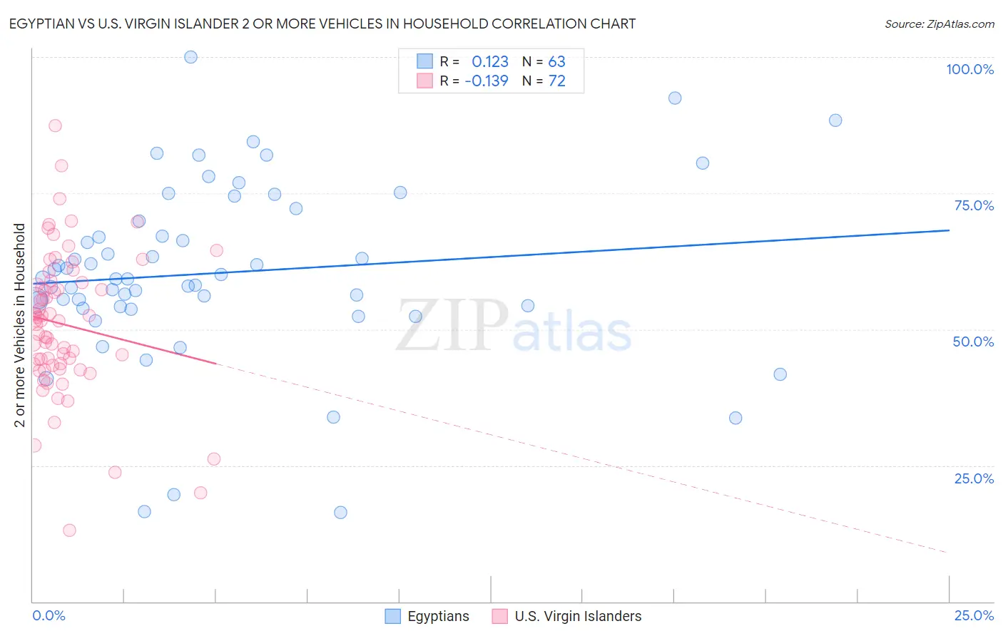 Egyptian vs U.S. Virgin Islander 2 or more Vehicles in Household
