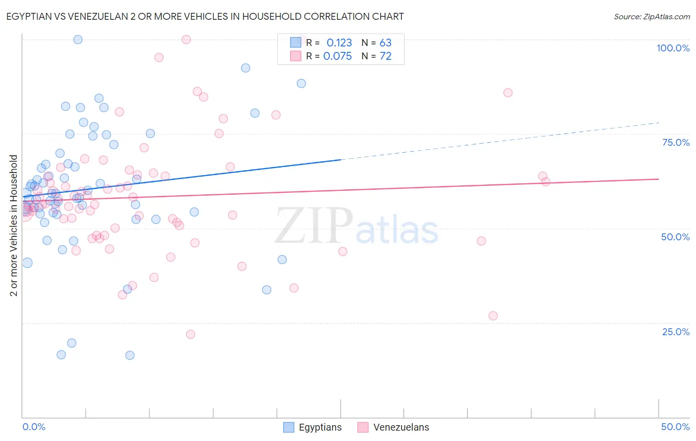 Egyptian vs Venezuelan 2 or more Vehicles in Household