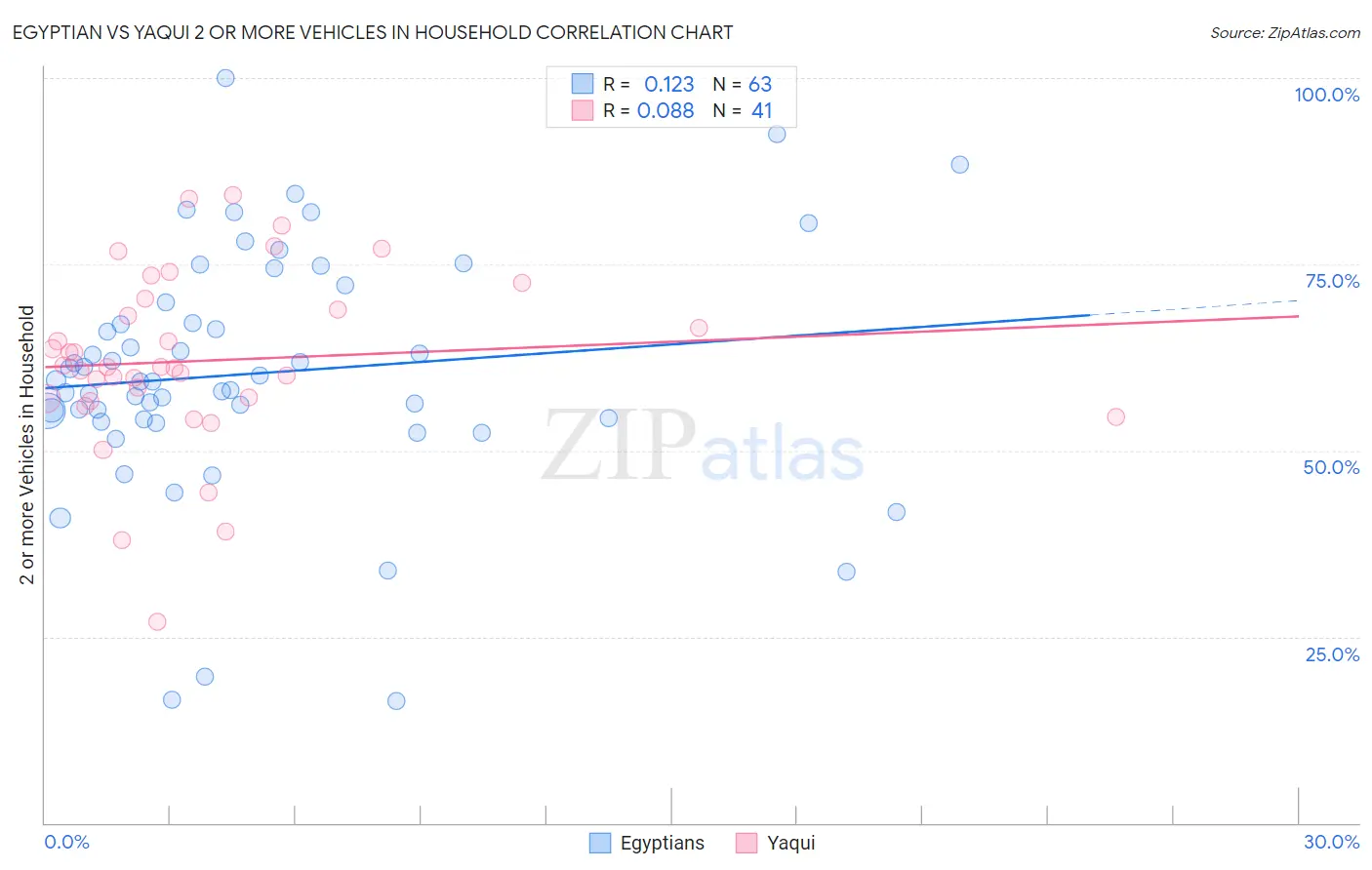 Egyptian vs Yaqui 2 or more Vehicles in Household