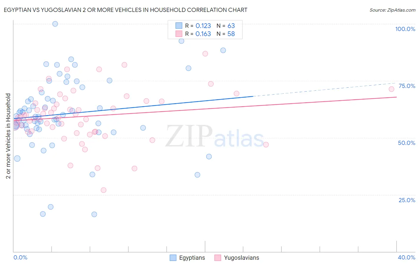 Egyptian vs Yugoslavian 2 or more Vehicles in Household