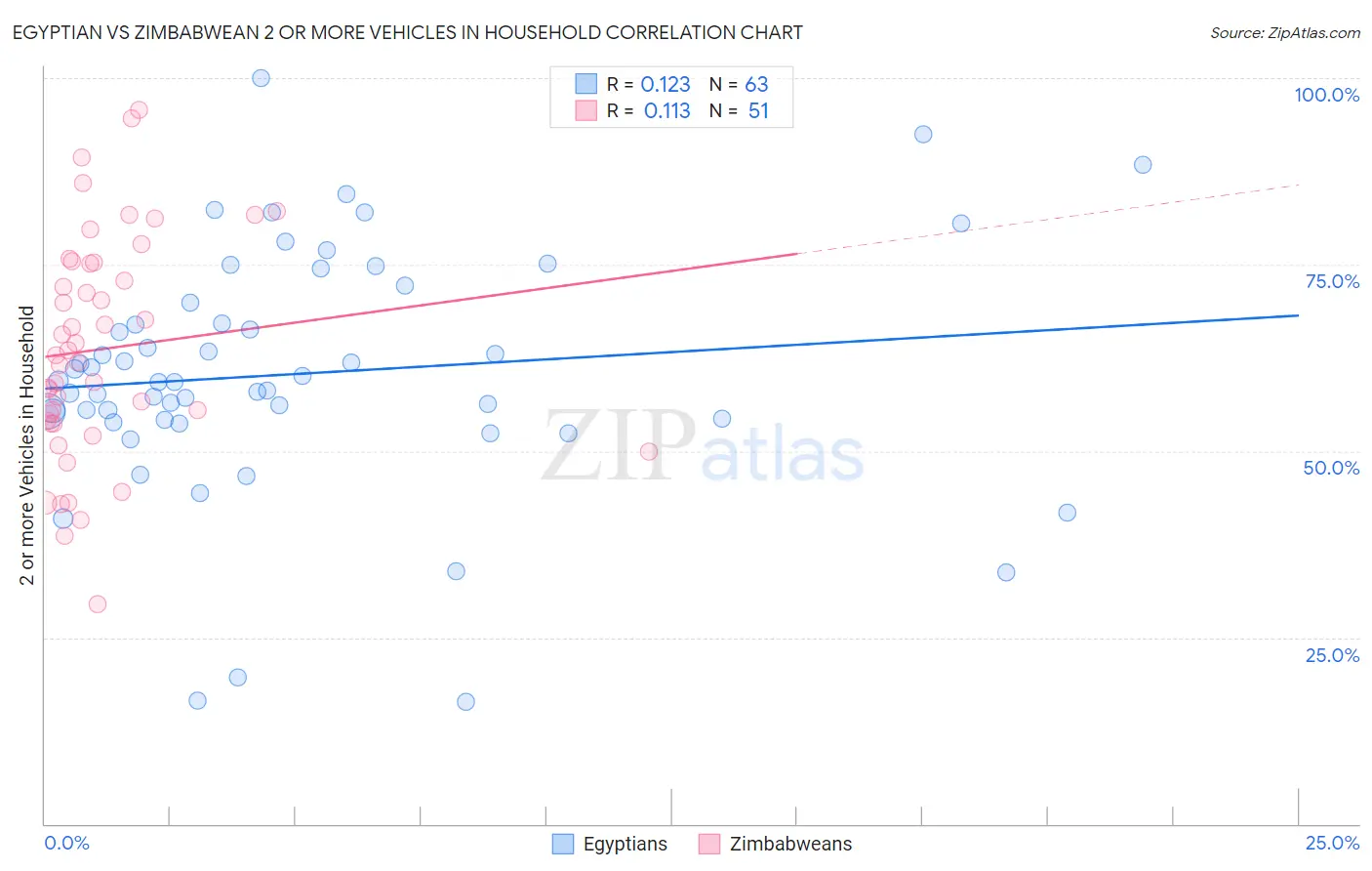 Egyptian vs Zimbabwean 2 or more Vehicles in Household