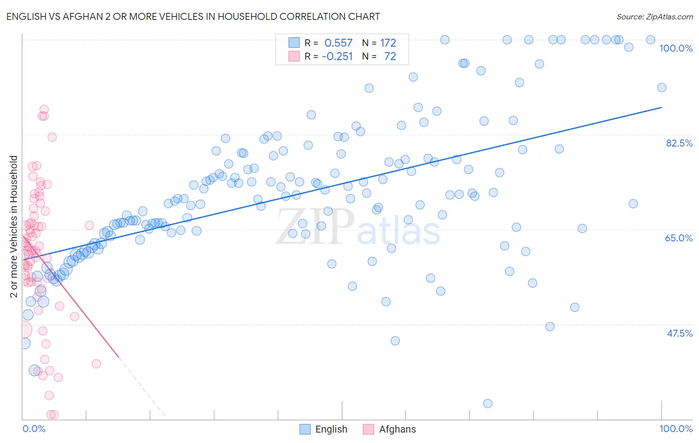 English vs Afghan 2 or more Vehicles in Household