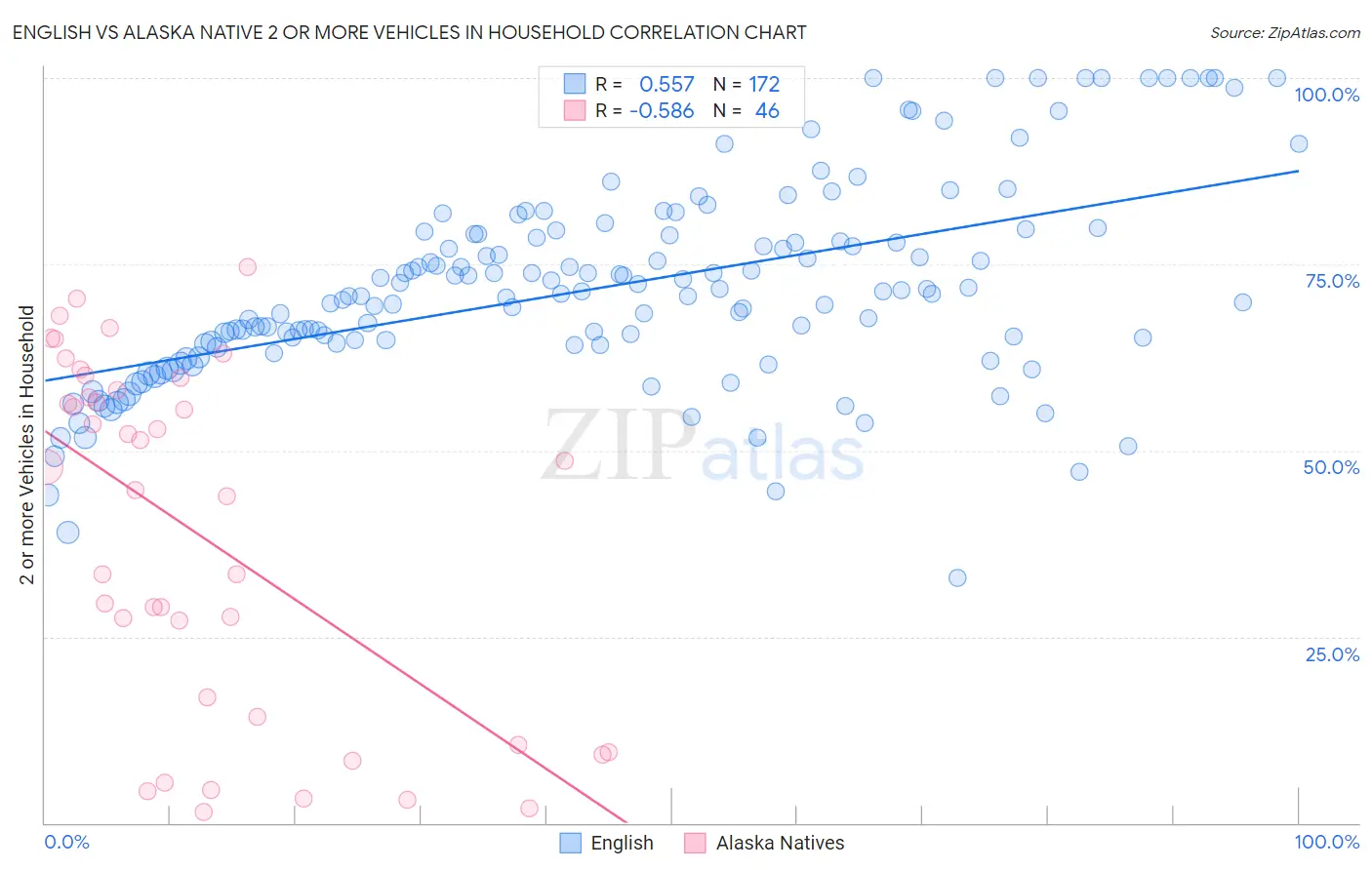 English vs Alaska Native 2 or more Vehicles in Household