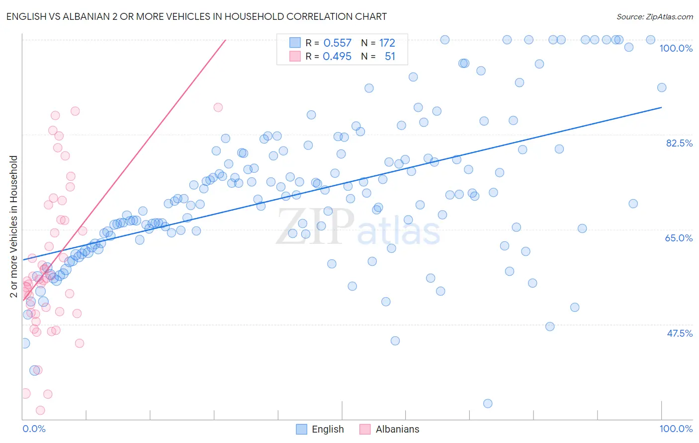 English vs Albanian 2 or more Vehicles in Household