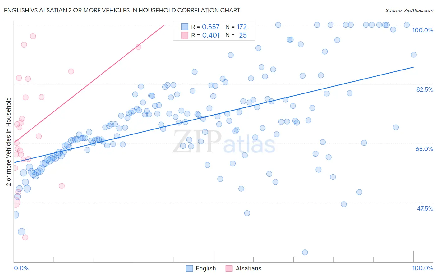 English vs Alsatian 2 or more Vehicles in Household