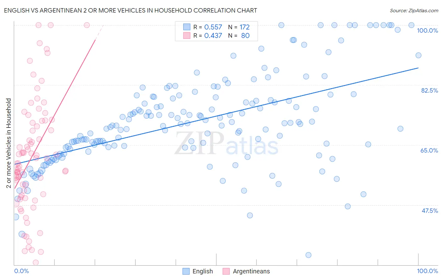 English vs Argentinean 2 or more Vehicles in Household