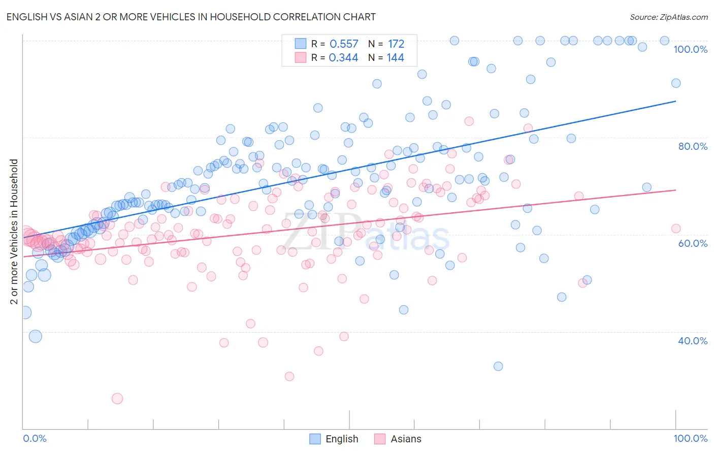 English vs Asian 2 or more Vehicles in Household