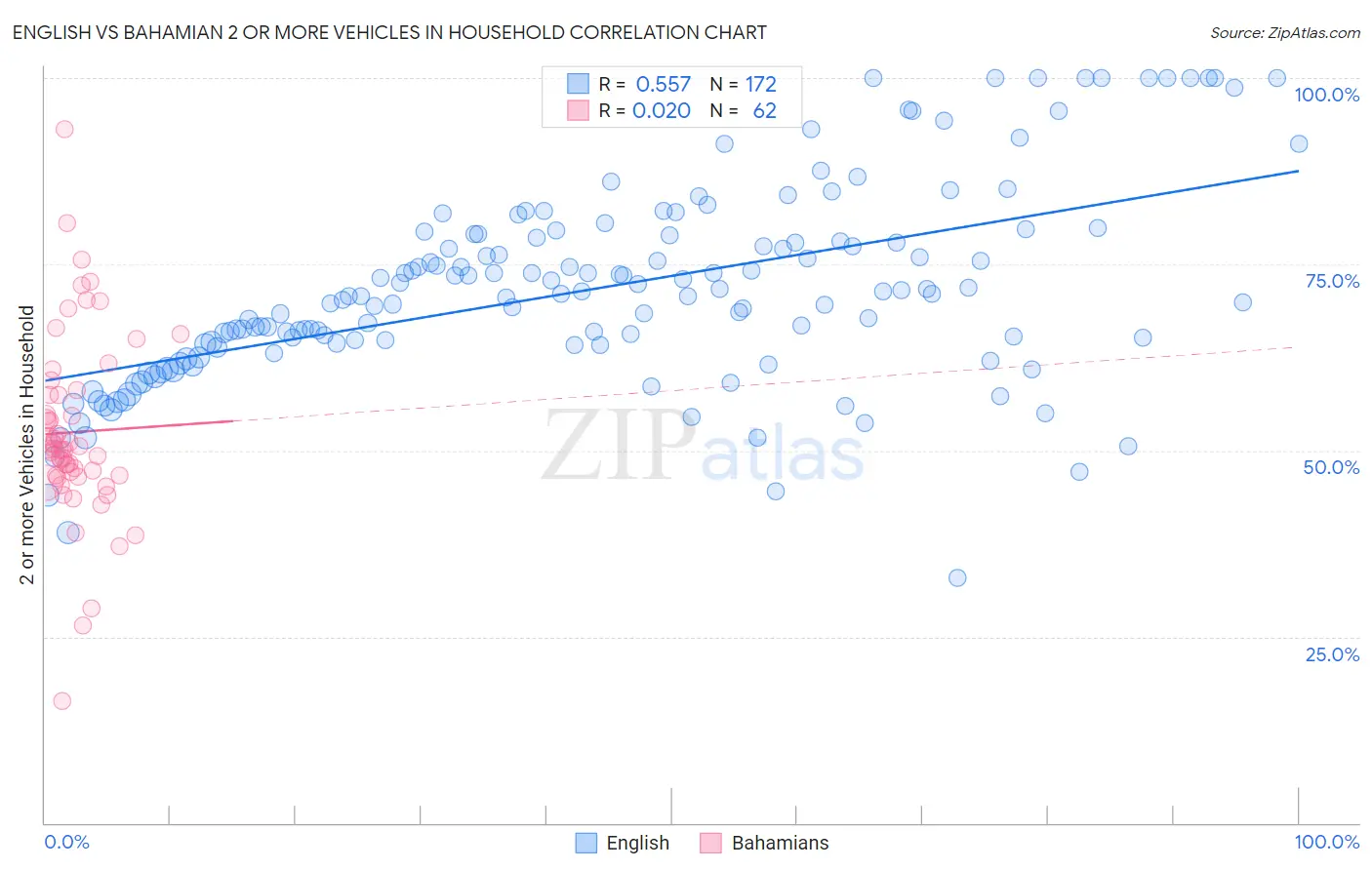 English vs Bahamian 2 or more Vehicles in Household