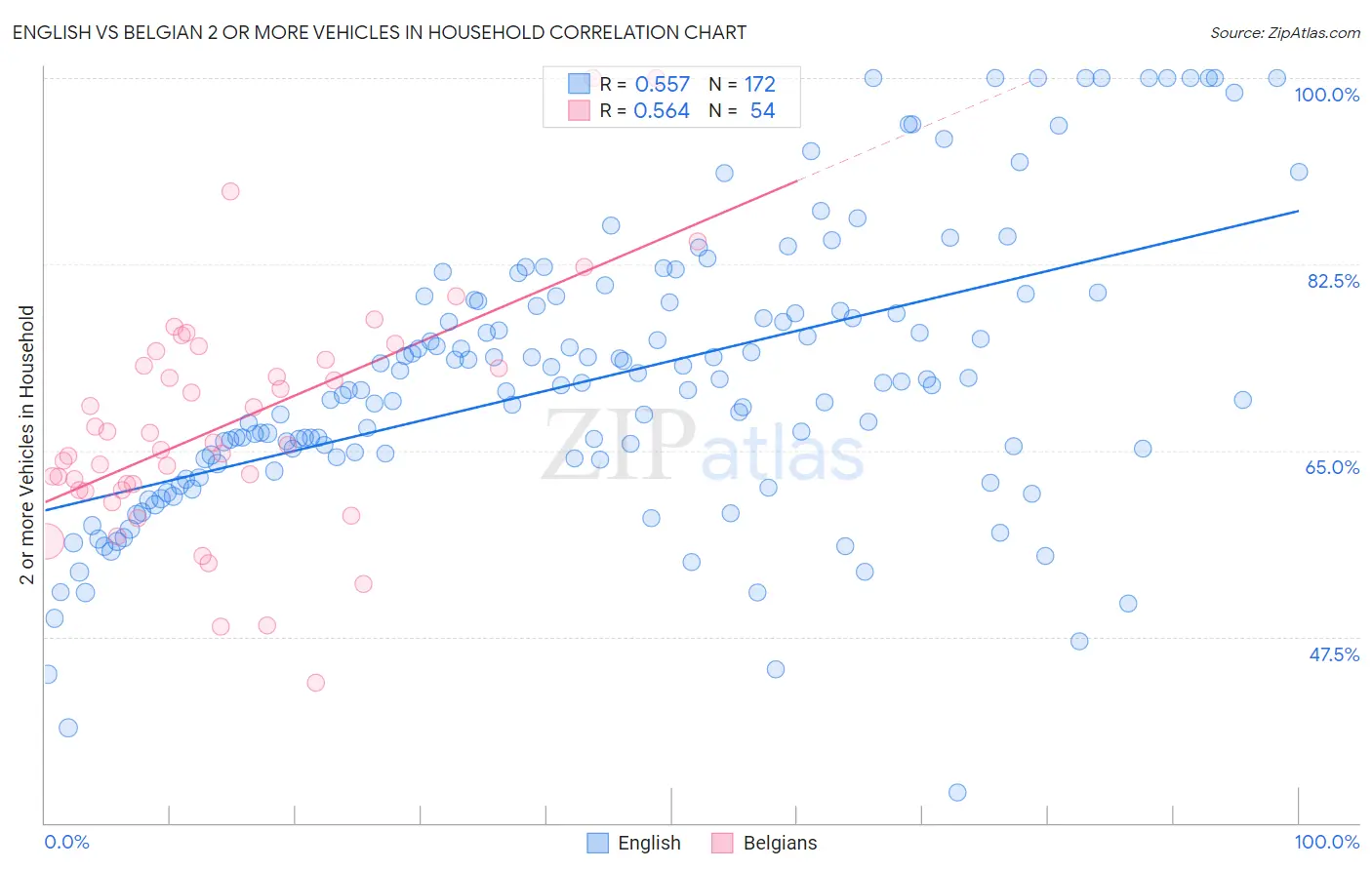 English vs Belgian 2 or more Vehicles in Household