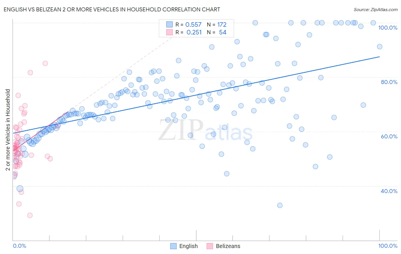 English vs Belizean 2 or more Vehicles in Household